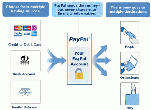 PayPal_Chart_500x365.gif