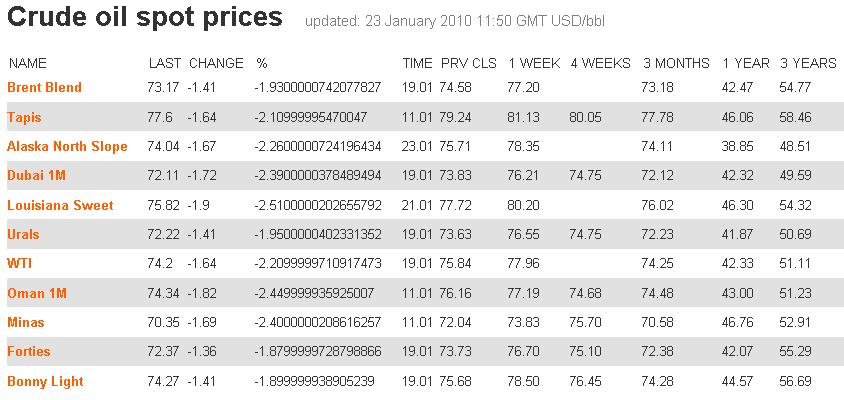 Oil_prices_23jan2010.JPG