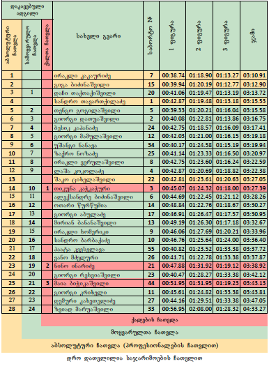 chkarosnuli_slalomi_shedegebi_22_dekemberi_2013.png