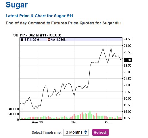Sugar_Price_Latest_Price_Chart_for_Sugar___NASDAQ_com___2016_10_15.jpg