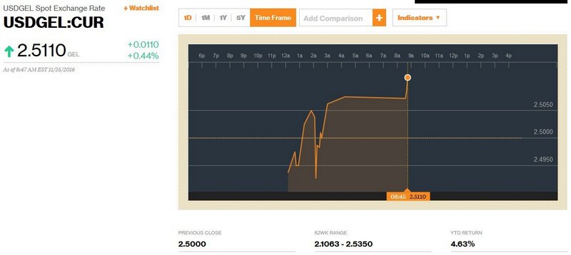 USD_to_GEL_Exchange_Rate___Bloomberg_Markets___2016_11_27.jpg