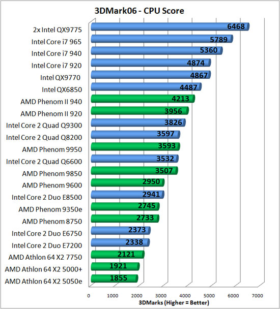 Intel core 2 сравнение. Процессор Intel Core 2 Quad таблица процессоров. Таблица мощности процессоров Intel Core i5. Сравнение производительности процессоров Intel Core 2 Quad. Процессор: Intel® Core™ 2 Duo e6600 / AMD Phenom™ x3 8750.