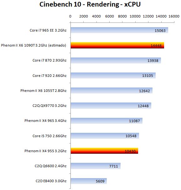 Phenom x6 1055t vs