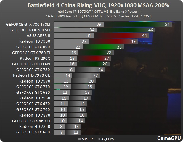 Какую видеокарту выбрать. ФПС на разных видеокартах. GEFORCE GTX 770 показатели ФПС В играх. Видеокарта для варфейс на минималках. Киберпанк ФПС на разных видеокартах.