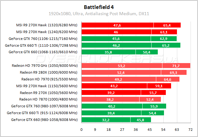 R9 270 драйвер. GTX 760 Hawk тесты.