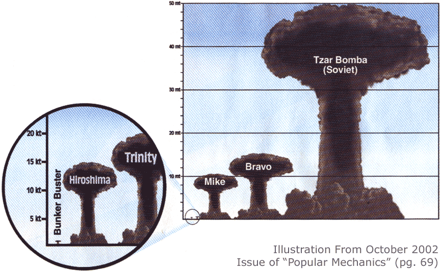 tsar_bomba_chart.gif