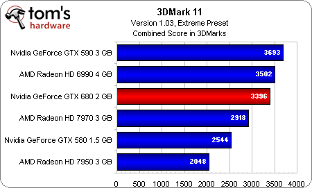 23088_1_nvidia_gtx_680_review_beats_7970_gtx_590_in_most_benchmarks.png