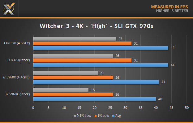 fx_8370_vs_5960x_gaming_witcher3_gtx970_sliv2.jpg
