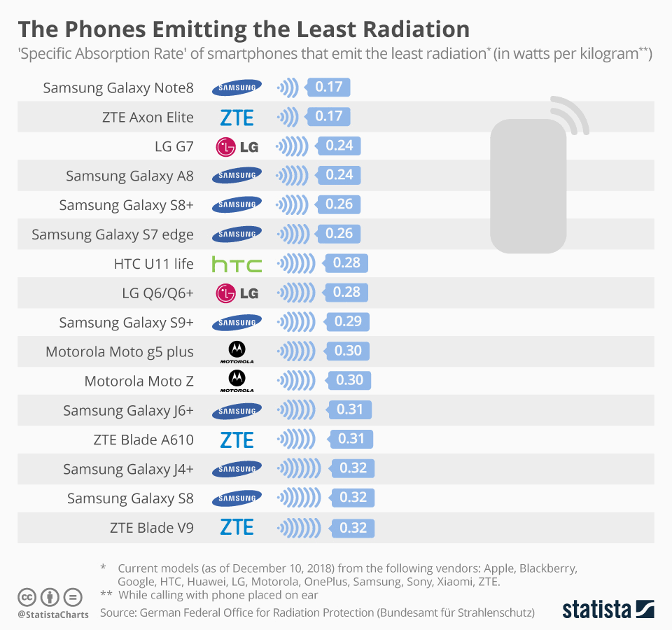 chartoftheday_12841_the_phones_emitting_the_least_radiation_n.jpg