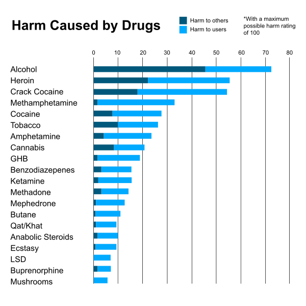 600px_HarmCausedByDrugsTable.svg.png