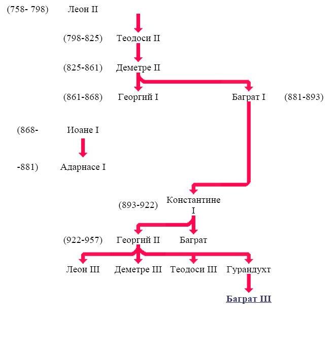 egris_afxazetis_mefeebi.JPG