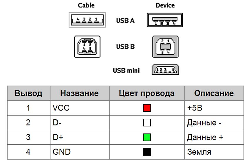 Распайка usb. Схема распайки USB разъема компьютер. Маркировка по цвету USB кабеля штекера. Mini USB 2.0 распиновка. Распайка USB разъема питание.