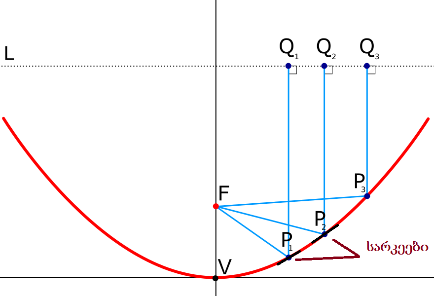 880px_Parabola_with_focus_and_arbitrary_line.svg.png