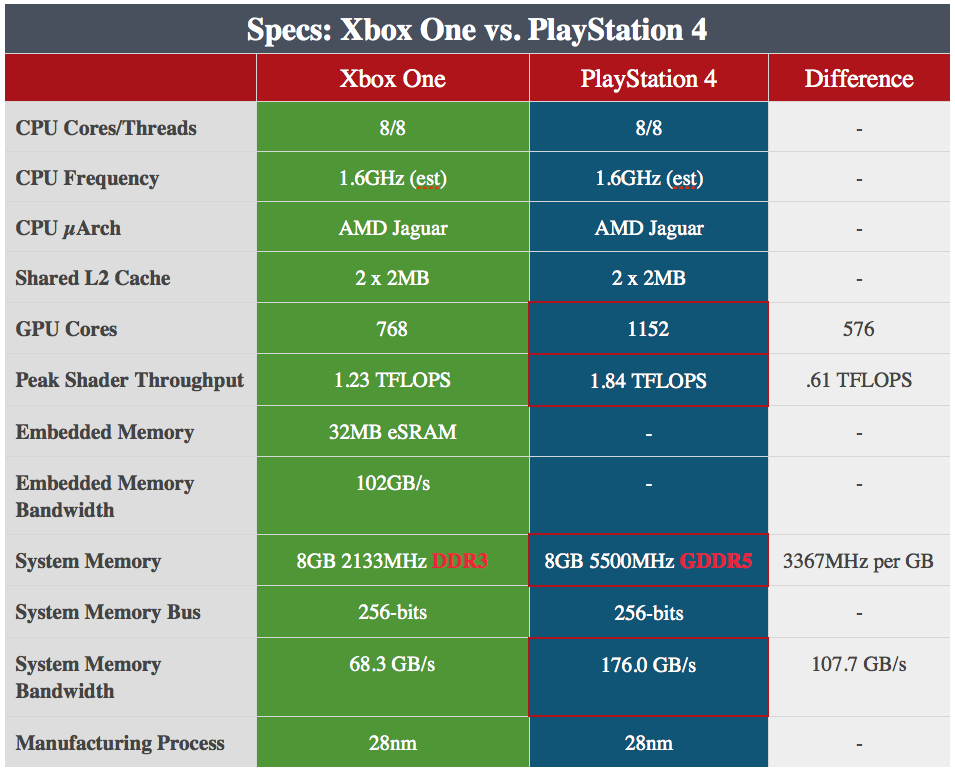 Specs_Xbox_One_vs_PS4.png