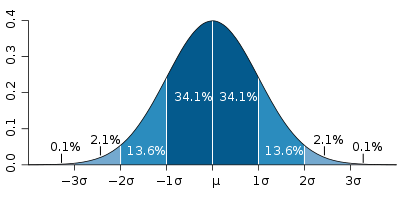 400px_Standard_deviation_diagram.svg.png