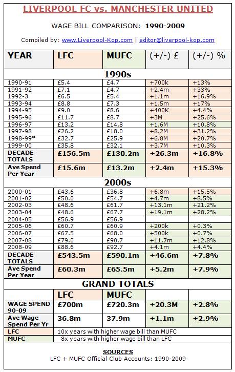 0000012c2675bc46c57ea344007f000000000001.LFC_v_Man_U___Wage_Comparison___1990_to_2009.png