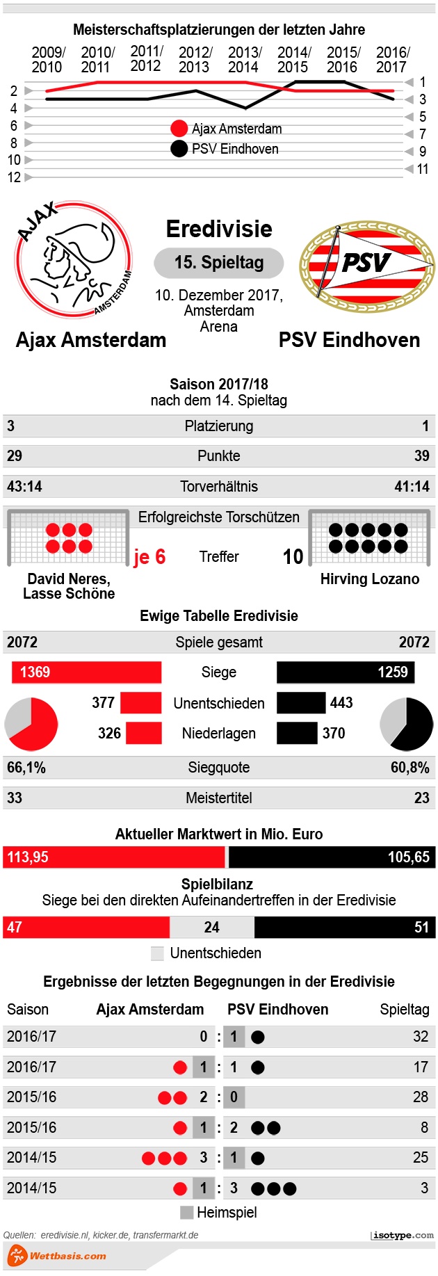 infografik_ajax_psv_eindhoven_2017.jpg