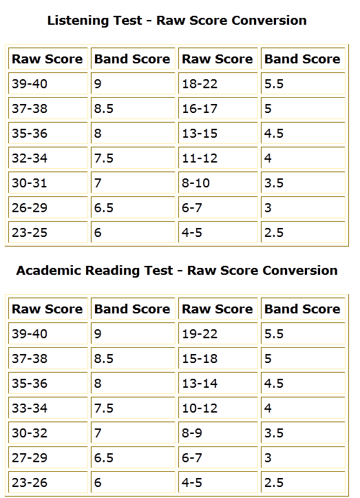 Listening band. IELTS reading таблица. IELTS score. IELTS Listening score. IELTS Band score.