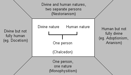Christology.gif