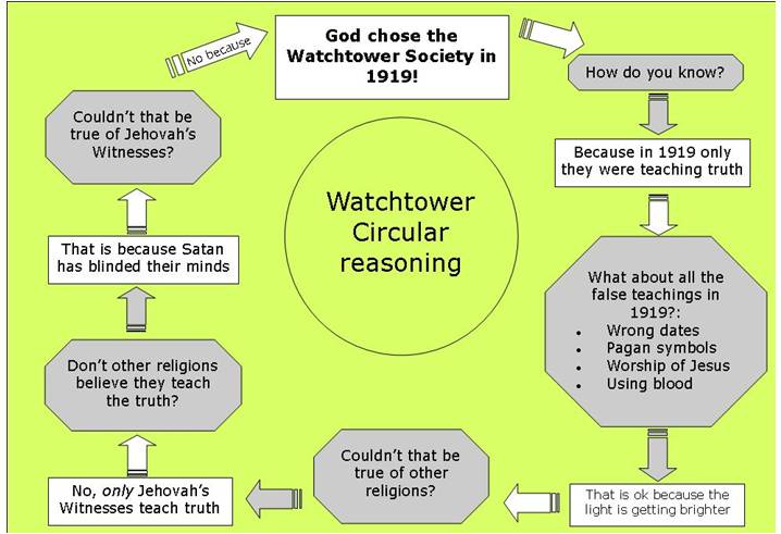 watchtower_circular_reasoning.jpg