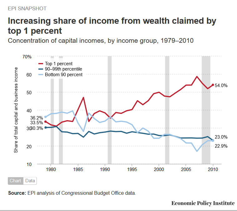 Screenshot_2017_11_30_The_Top_1_Percent___s_Share_of_Income_from_Wealth_Has_Been_Rising_for_Decades.png