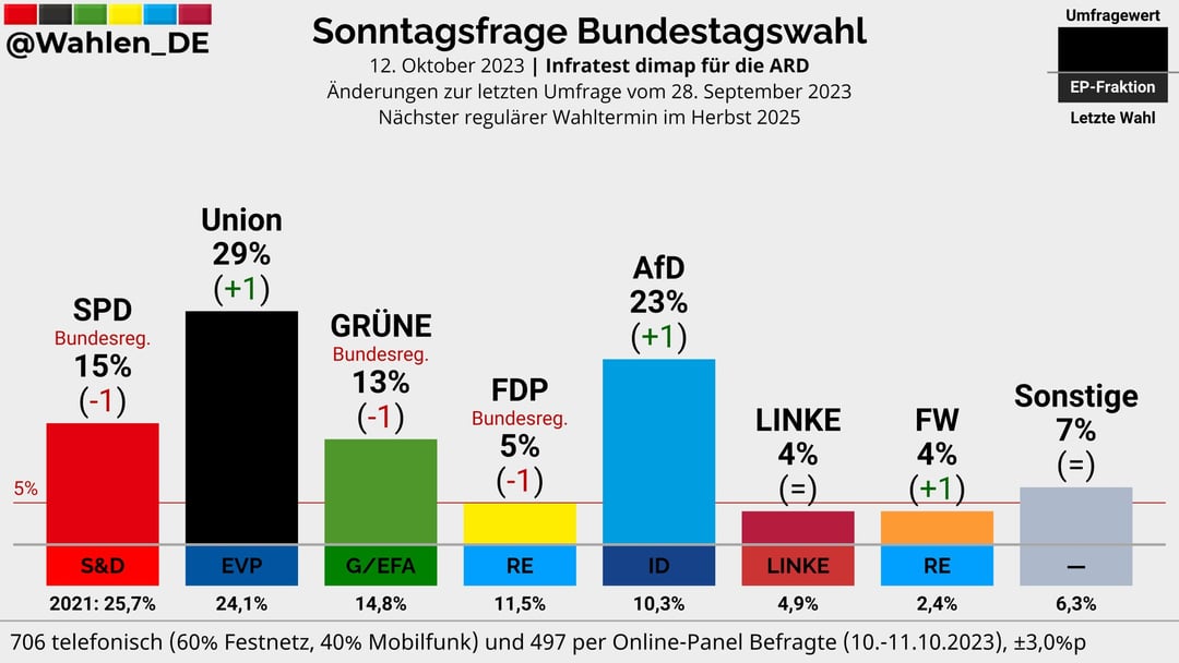 afd_is_now_the_second_biggest_party_in_germany_v0_qid5z1ssc6ub1.jpg