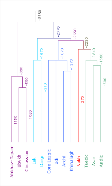 361px_North_Caucasian_Family_Tree_according_to_Starostin__glottochronology_.png