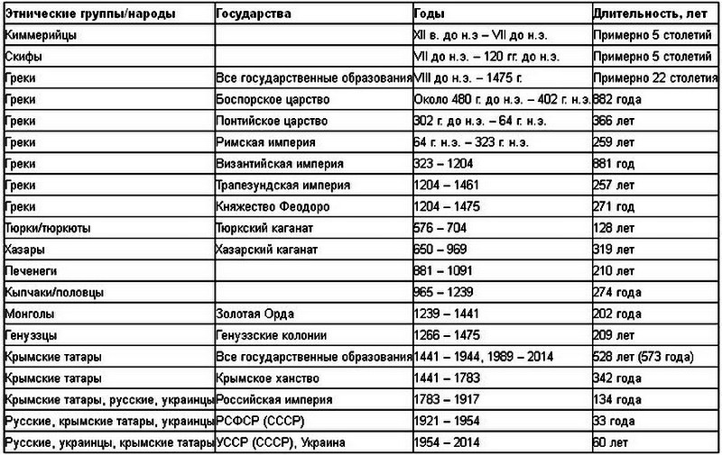 Народы крыма список. Перечень народов в Крыму до 9 века. Какие народы жили на территории Крыма до 9 века. Народы жившие в Крыму до 9 века. История Крыма в таблице.